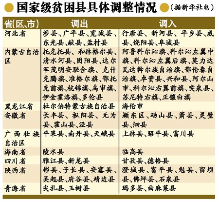 国家扶贫重点县名单调整“炫贫”湖南新邵县落选