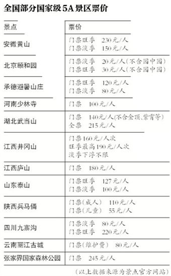 全国部分5A级景区